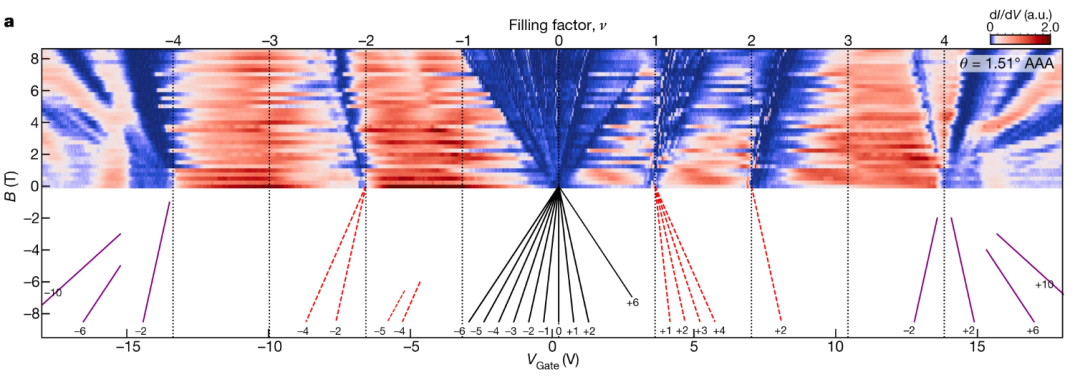 今日Nature：魔角三层石墨烯！