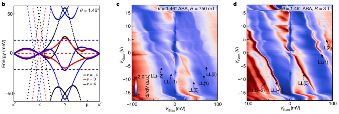 今日Nature：魔角三层石墨烯！