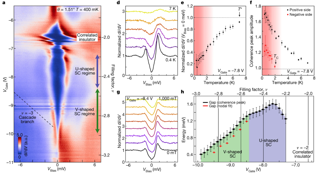 今日Nature：魔角三层石墨烯！