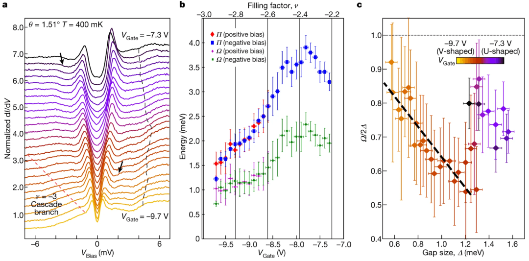 今日Nature：魔角三层石墨烯！