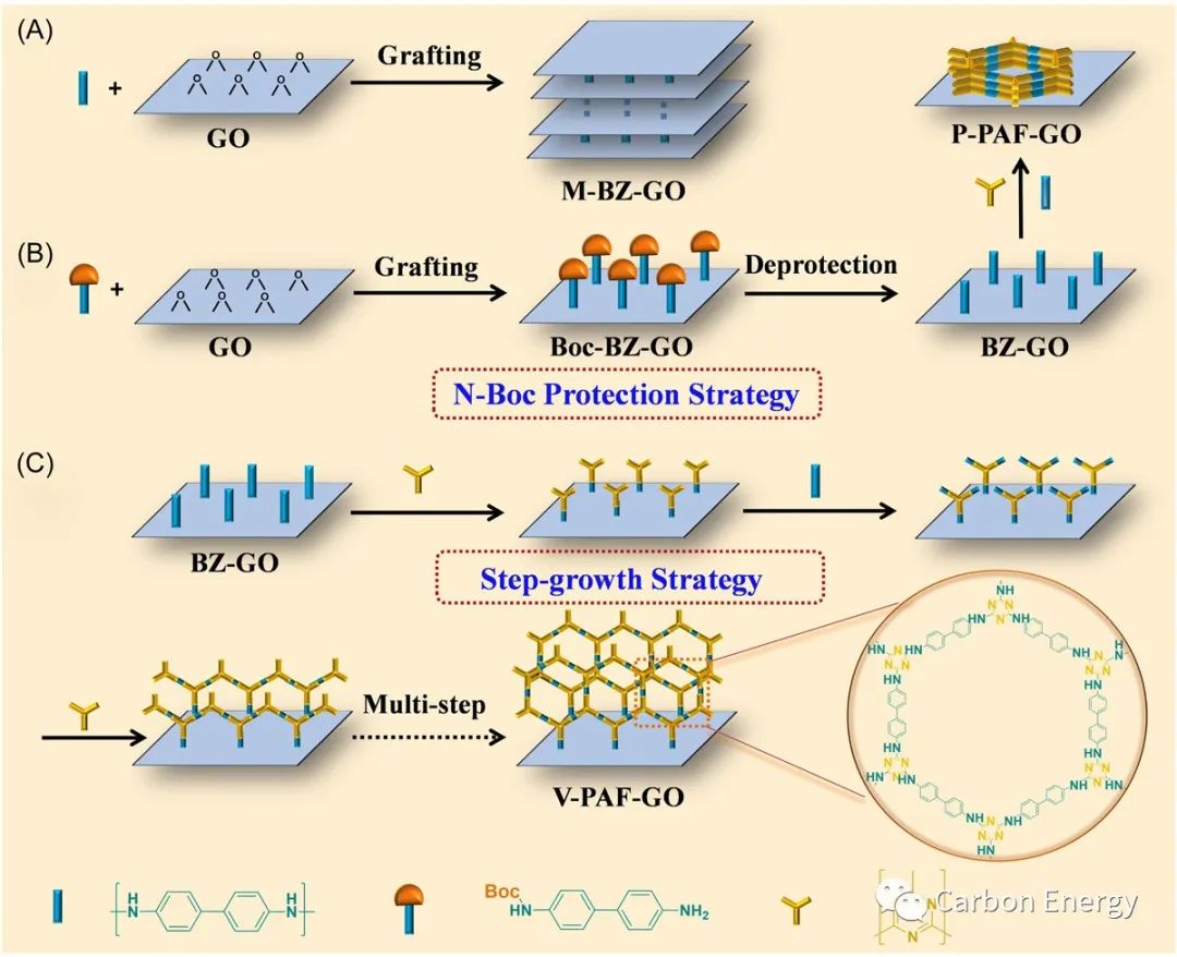 江西师范大学卢章辉Carbon Energy：逐步生长策略制备垂直多孔芳香骨架-氧化石墨烯杂化材料:限域Co催化氨硼烷醇解产氢