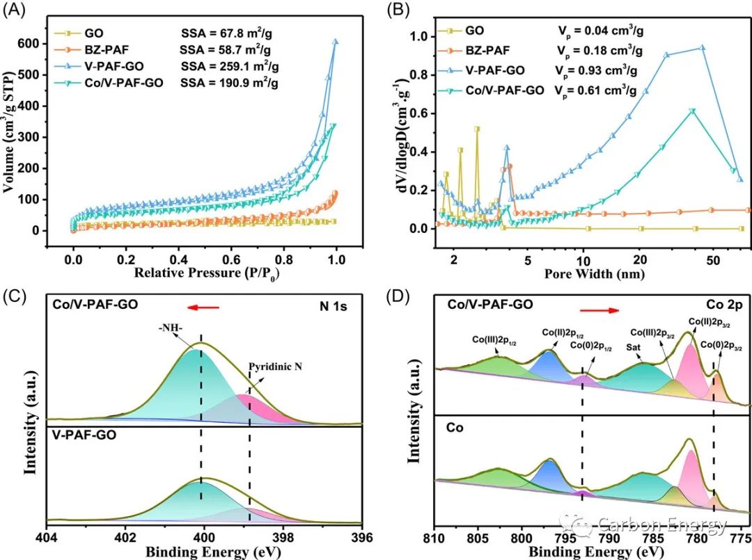 江西师范大学卢章辉Carbon Energy：逐步生长策略制备垂直多孔芳香骨架-氧化石墨烯杂化材料:限域Co催化氨硼烷醇解产氢