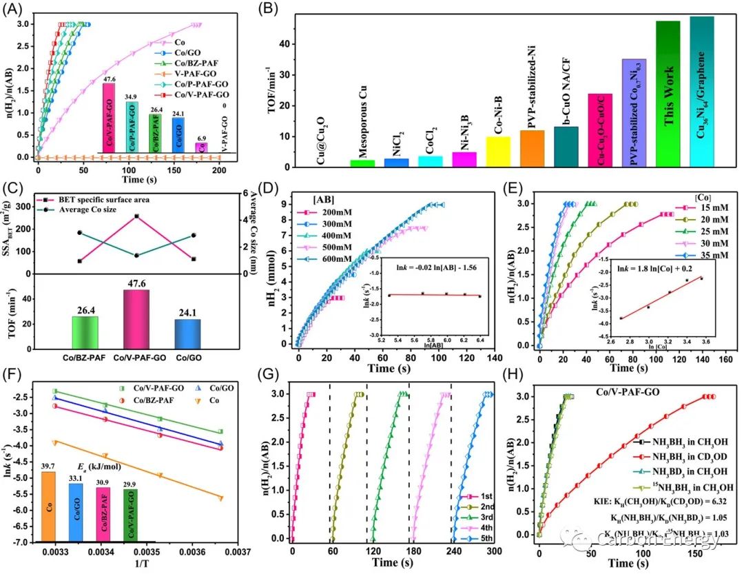 江西师范大学卢章辉Carbon Energy：逐步生长策略制备垂直多孔芳香骨架-氧化石墨烯杂化材料:限域Co催化氨硼烷醇解产氢