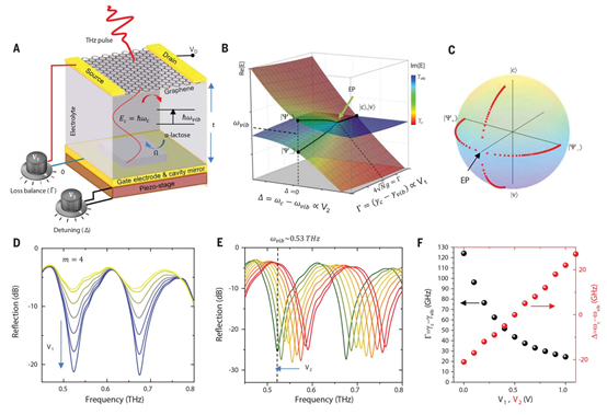 石墨烯，1天连续2篇Science！