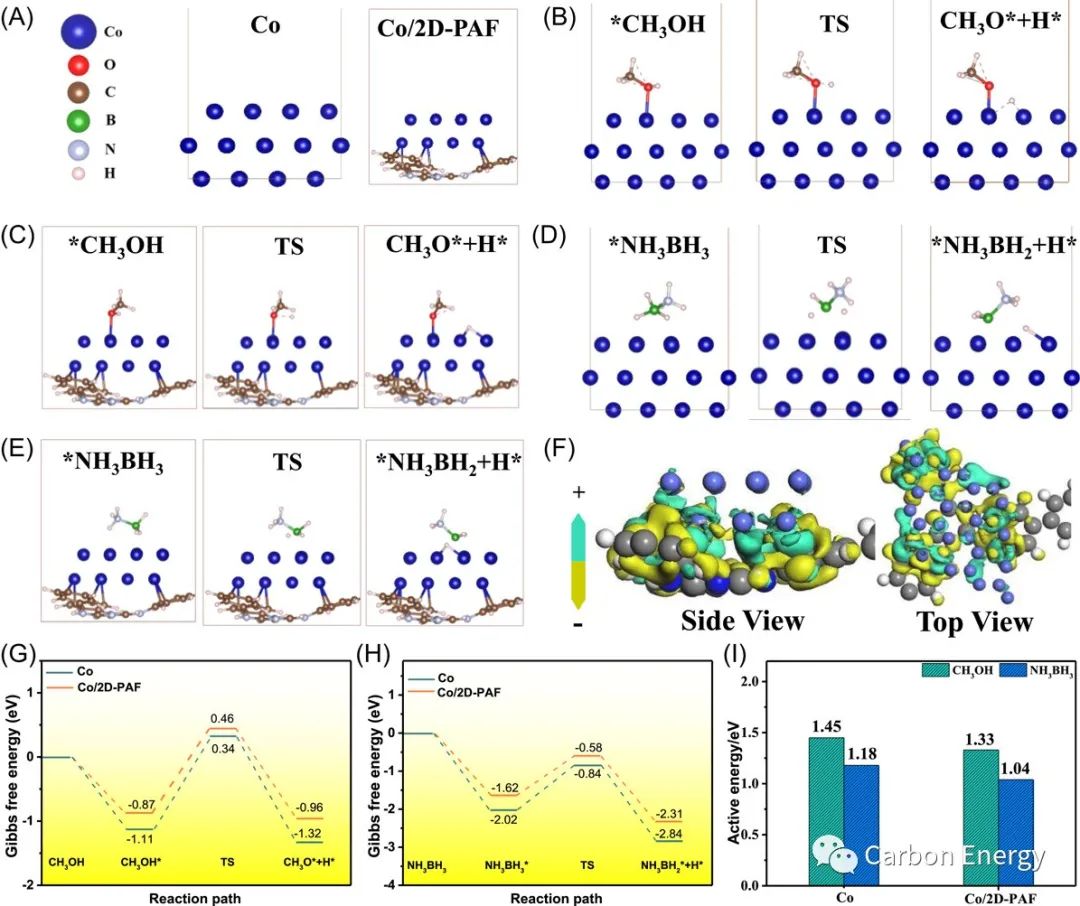 江西师范大学卢章辉Carbon Energy：逐步生长策略制备垂直多孔芳香骨架-氧化石墨烯杂化材料:限域Co催化氨硼烷醇解产氢