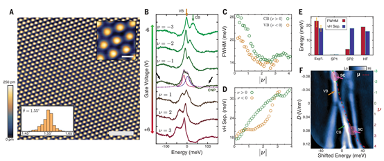 石墨烯，1天连续2篇Science！