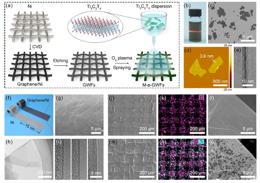 ​宁波材料所林正得研究员/代文博士《ACS Nano》：氢键连接MXene/石墨烯骨架增强聚烯烃复合材料的电磁屏蔽性和导热性能