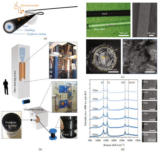 《Research》用于快速热感知的可批量生产的石墨烯涂层光纤