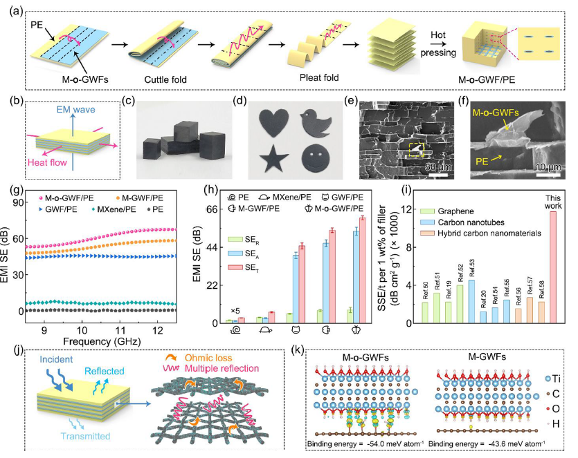 ​宁波材料所林正得研究员/代文博士《ACS Nano》：氢键连接MXene/石墨烯骨架增强聚烯烃复合材料的电磁屏蔽性和导热性能