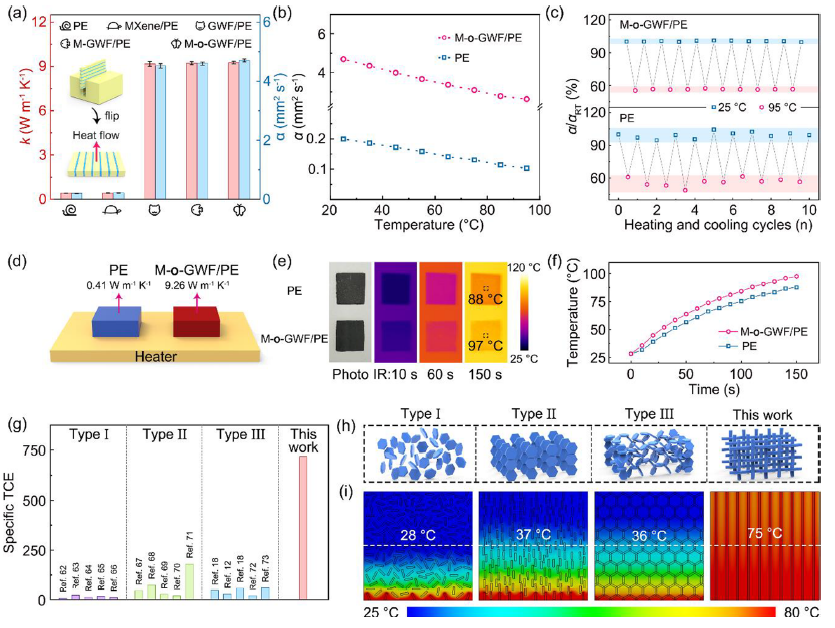 ​宁波材料所林正得研究员/代文博士《ACS Nano》：氢键连接MXene/石墨烯骨架增强聚烯烃复合材料的电磁屏蔽性和导热性能