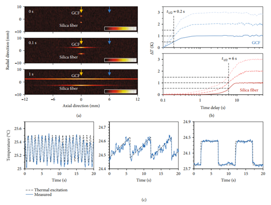 《Research》用于快速热感知的可批量生产的石墨烯涂层光纤