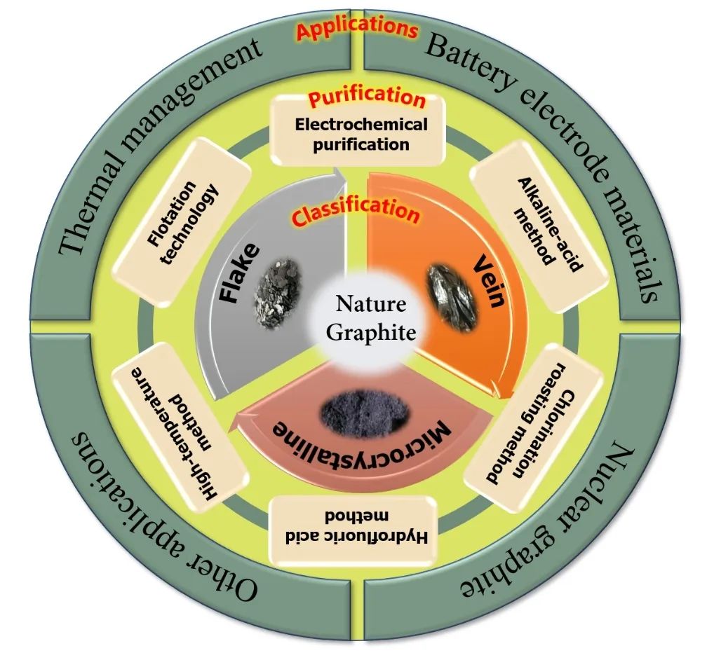 吴小文/刘洪波/康飞宇综述：用于热管理、电池电极和核能领域的天然石墨研发新进展