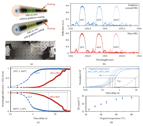 《Research》用于快速热感知的可批量生产的石墨烯涂层光纤