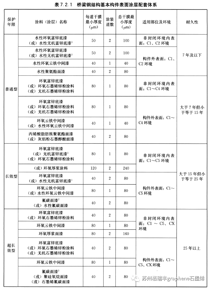 环氧石墨烯锌粉涂层配套体系:《桥梁钢结构防腐蚀设计及保护技术标准》(T/CSCS 013-2021)