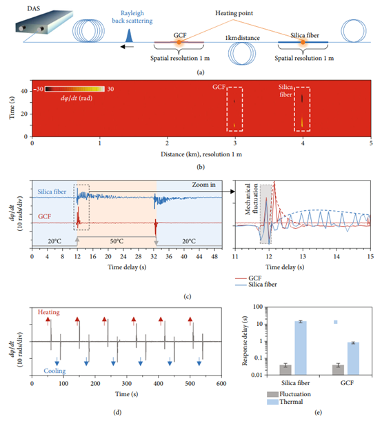 《Research》用于快速热感知的可批量生产的石墨烯涂层光纤