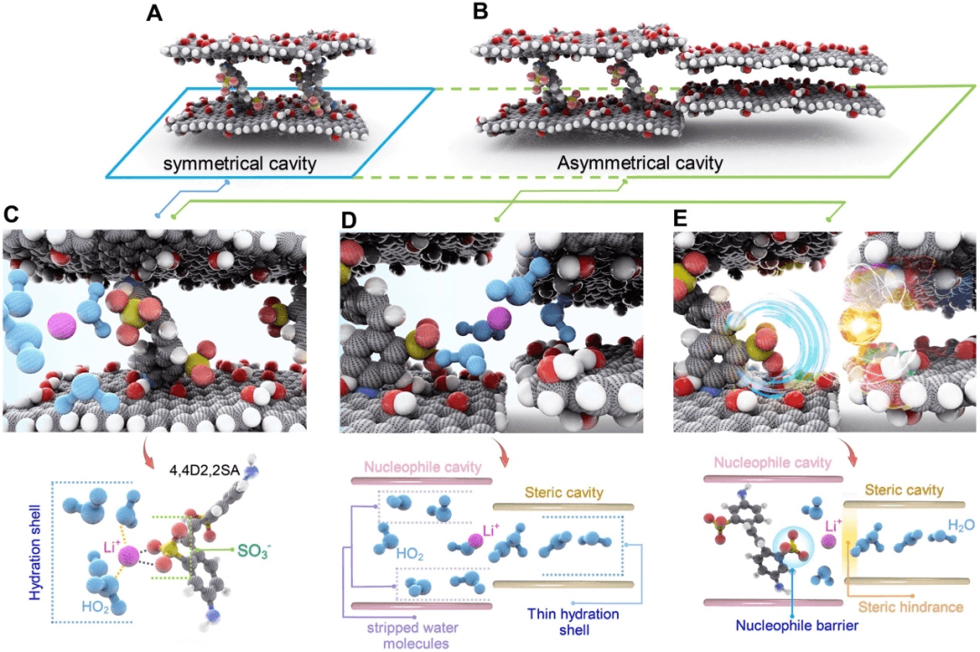 不对称的氧化石墨烯纳米通道，锂提取能力提高3倍