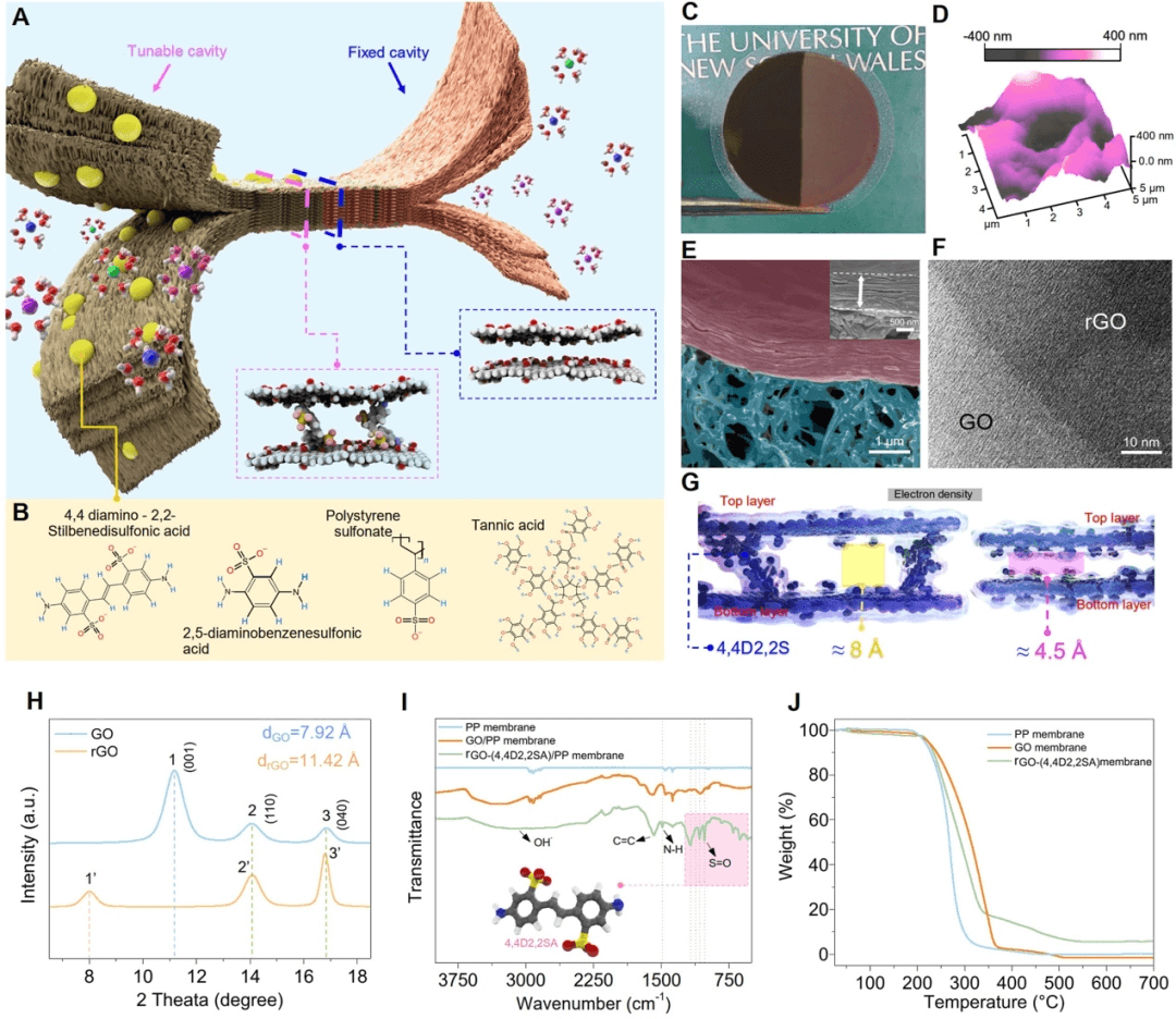 不对称的氧化石墨烯纳米通道，锂提取能力提高3倍