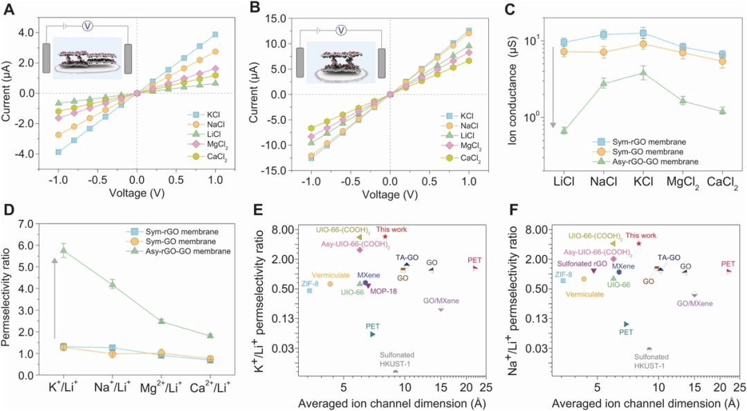 不对称的氧化石墨烯纳米通道，锂提取能力提高3倍