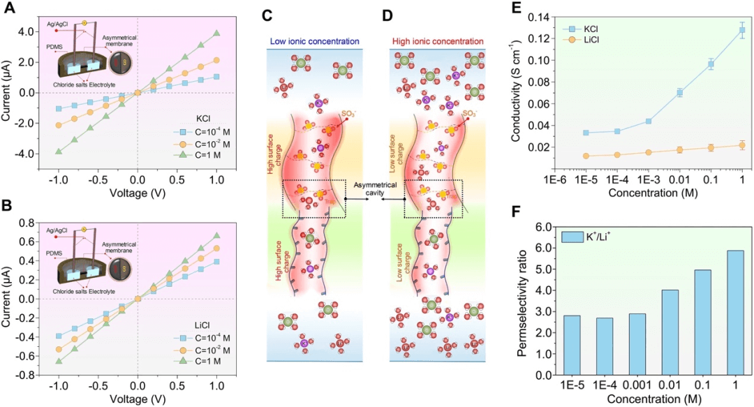 不对称的氧化石墨烯纳米通道，锂提取能力提高3倍