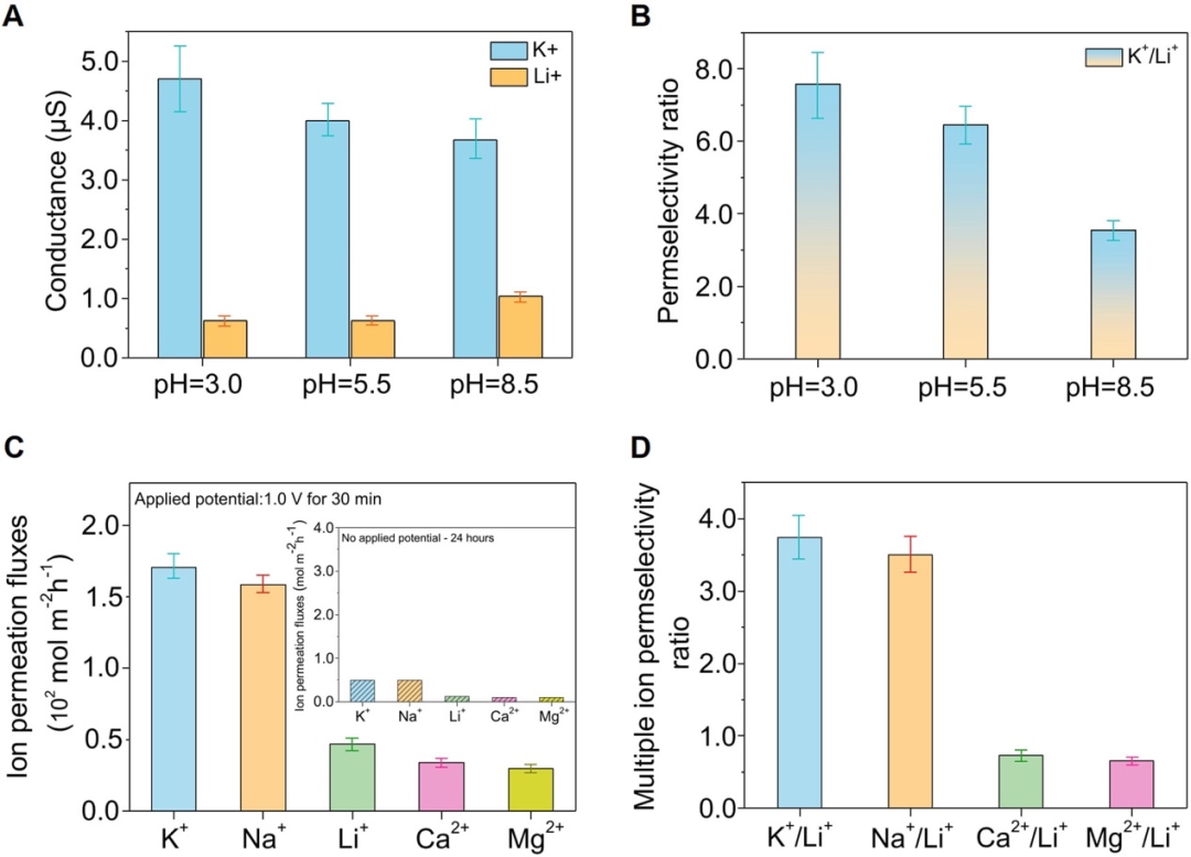不对称的氧化石墨烯纳米通道，锂提取能力提高3倍