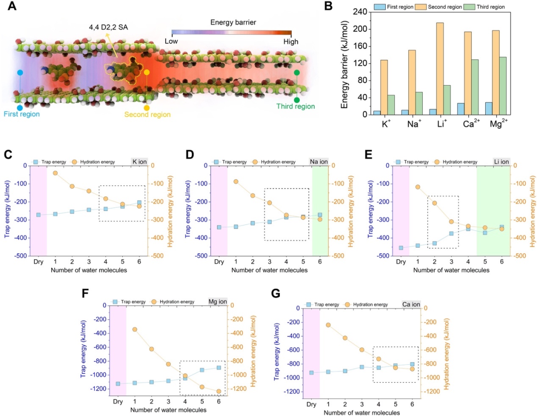 不对称的氧化石墨烯纳米通道，锂提取能力提高3倍