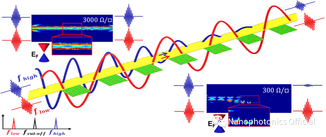 动态金属-石墨烯混合太赫兹表面等离激元