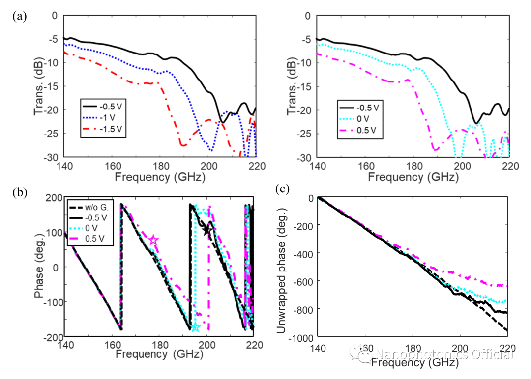 动态金属-石墨烯混合太赫兹表面等离激元