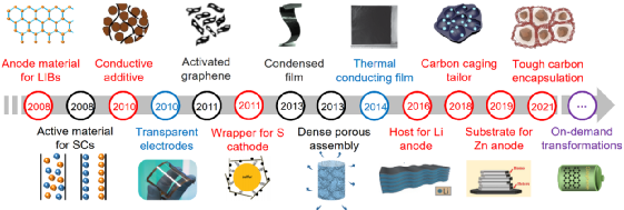 面向电化学储能的实用化石墨烯技术