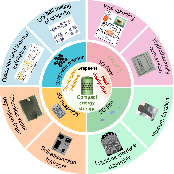 面向电化学储能的实用化石墨烯技术