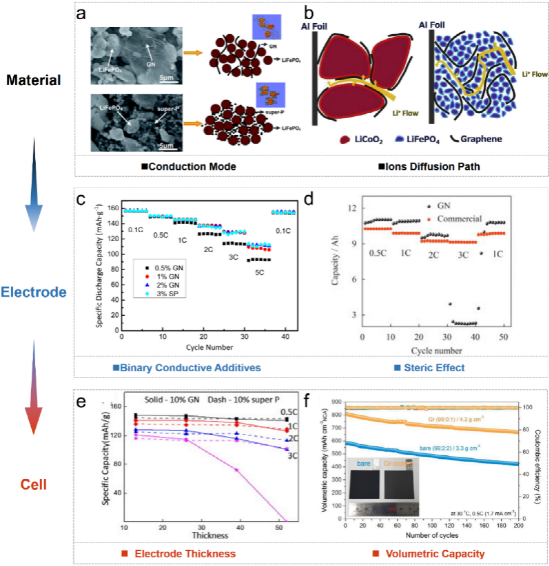 面向电化学储能的实用化石墨烯技术