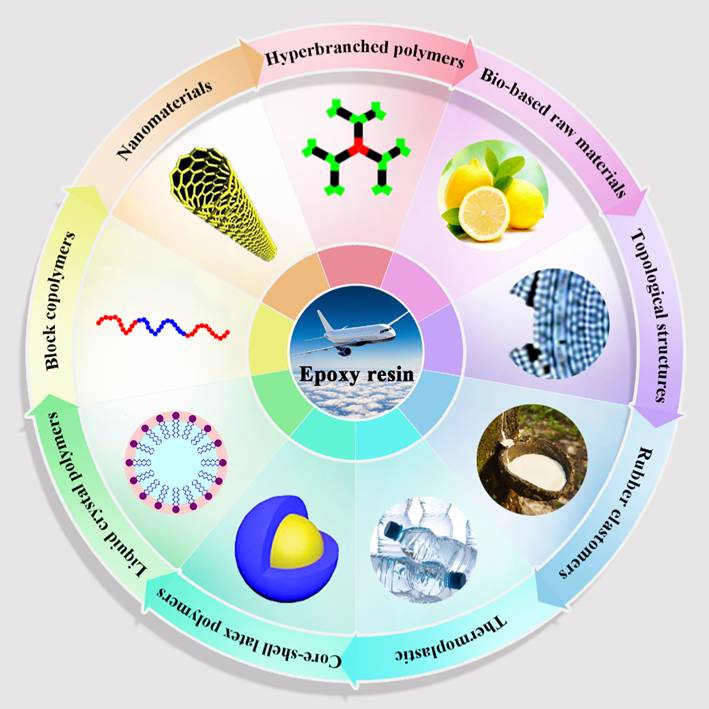 中南民大张道洪教授、姜宇副教授团队《Prog. Mater. Sci.》综述：环氧树脂增韧方法及机理