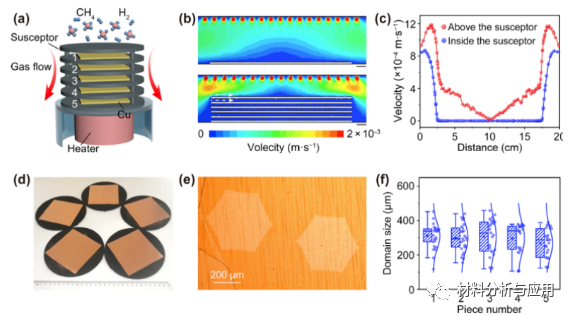 北大刘忠范团队《Nano Res》：冷壁化学气相沉积法制备高质量石墨烯薄膜