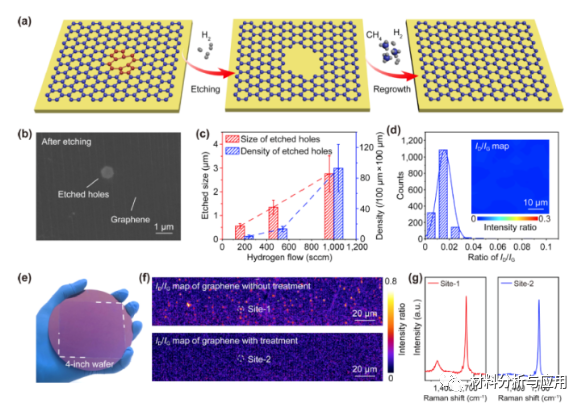 北大刘忠范团队《Nano Res》：冷壁化学气相沉积法制备高质量石墨烯薄膜