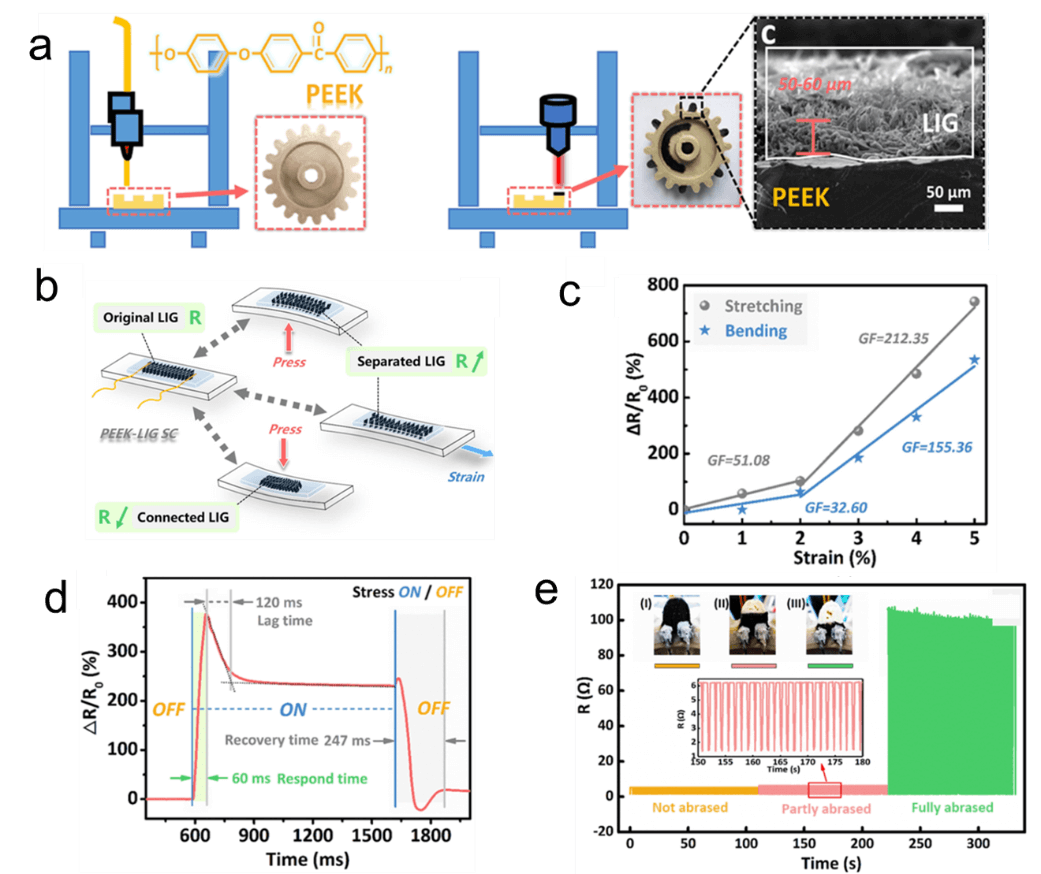 综述：激光诱导石墨烯在智能传感方向的应用