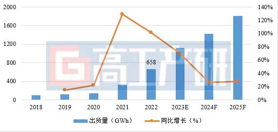 GGII：2022年中国锂电池导电剂出货量达3.7万吨，同比增长68%