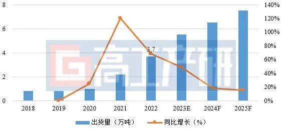 GGII：2022年中国锂电池导电剂出货量达3.7万吨，同比增长68%