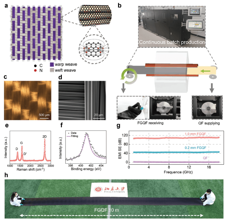 北京大学刘忠范院士《AM》：超宽带强电磁屏蔽性能的铁磁石墨烯石英织物
