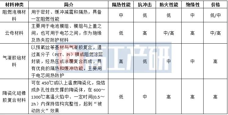 GGII：中国锂电池阻燃隔热材料未来3年复合增速有望超35%