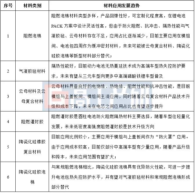 GGII：中国锂电池阻燃隔热材料未来3年复合增速有望超35%