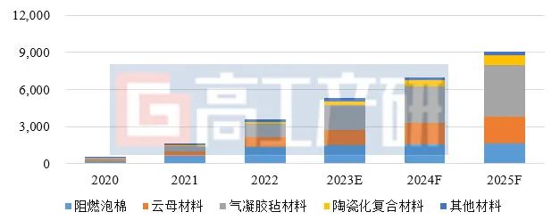 GGII：中国锂电池阻燃隔热材料未来3年复合增速有望超35%