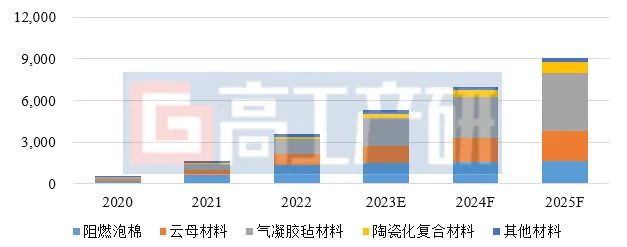 GGII：中国锂电池阻燃隔热材料未来3年复合增速有望超35%