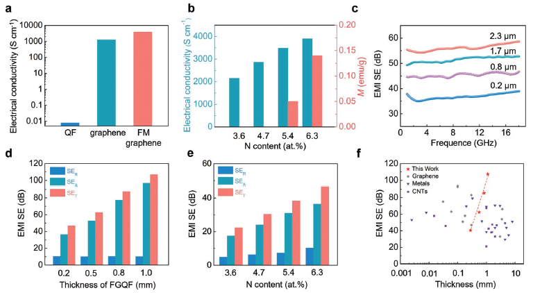 北京大学刘忠范院士《AM》：超宽带强电磁屏蔽性能的铁磁石墨烯石英织物