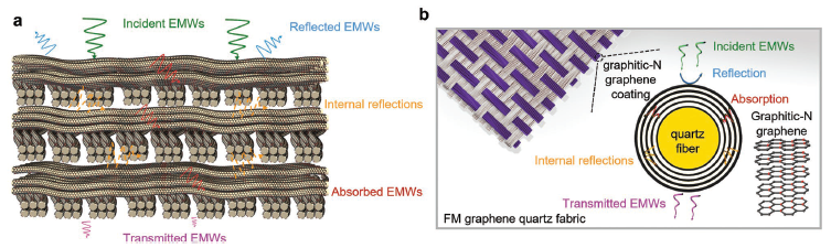 北京大学刘忠范院士《AM》：超宽带强电磁屏蔽性能的铁磁石墨烯石英织物