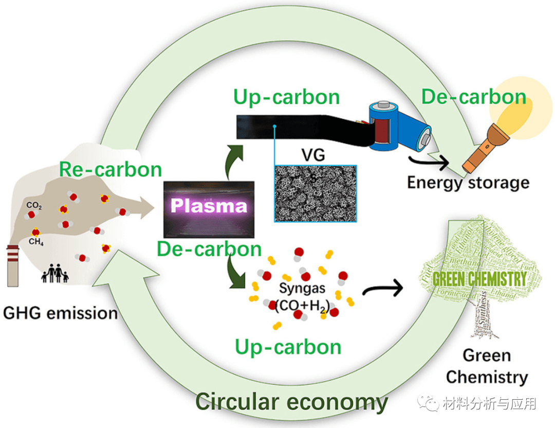 浙大薄拯课题组《Carbon》：低温等离子体工艺将CO2和甲烷转化为垂直石墨烯和合成气，有助于碳循环！