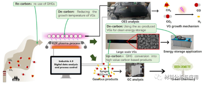 浙大薄拯课题组《Carbon》：低温等离子体工艺将CO2和甲烷转化为垂直石墨烯和合成气，有助于碳循环！