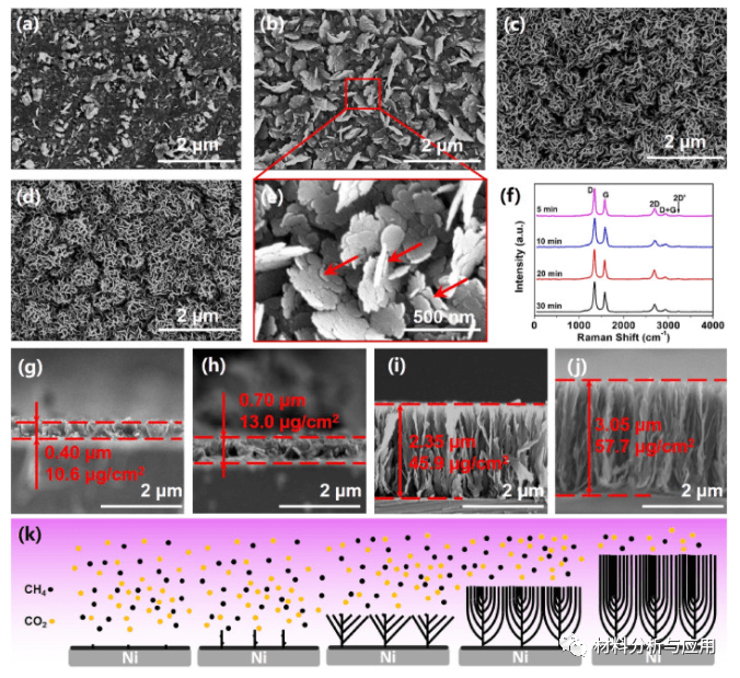 浙大薄拯课题组《Carbon》：低温等离子体工艺将CO2和甲烷转化为垂直石墨烯和合成气，有助于碳循环！