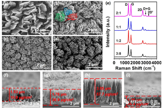 浙大薄拯课题组《Carbon》：低温等离子体工艺将CO2和甲烷转化为垂直石墨烯和合成气，有助于碳循环！