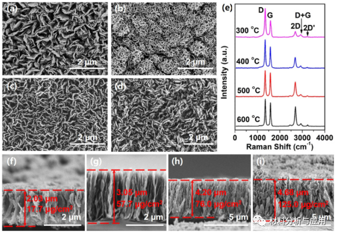 浙大薄拯课题组《Carbon》：低温等离子体工艺将CO2和甲烷转化为垂直石墨烯和合成气，有助于碳循环！
