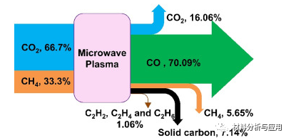 浙大薄拯课题组《Carbon》：低温等离子体工艺将CO2和甲烷转化为垂直石墨烯和合成气，有助于碳循环！