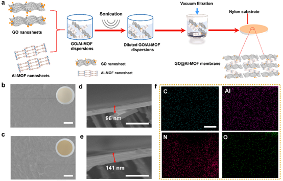二维MOF与氧化石墨烯构建的高通量及高稳定性纳滤膜